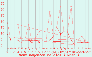 Courbe de la force du vent pour Karaman