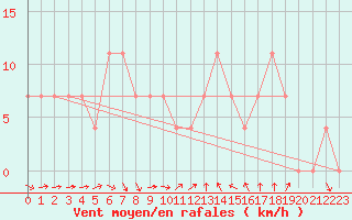 Courbe de la force du vent pour Prostejov