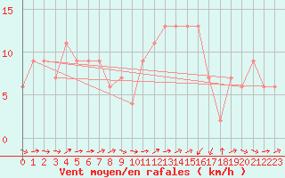 Courbe de la force du vent pour Catania / Sigonella