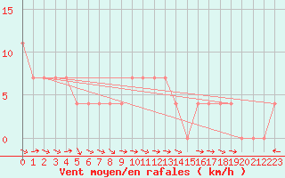Courbe de la force du vent pour Inari Nellim