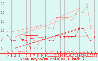 Courbe de la force du vent pour Luxeuil (70)