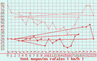 Courbe de la force du vent pour Zugspitze