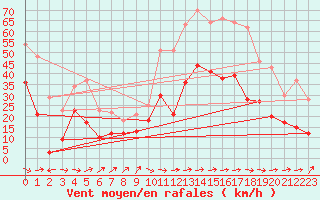 Courbe de la force du vent pour Tarbes (65)