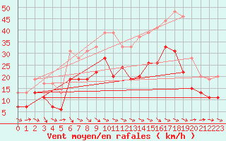 Courbe de la force du vent pour Bziers Cap d