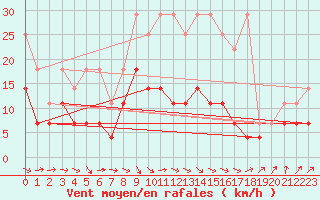 Courbe de la force du vent pour Melle (Be)