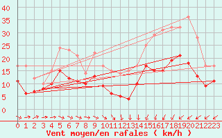 Courbe de la force du vent pour Saint-Quentin (02)