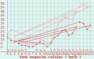 Courbe de la force du vent pour Muret (31)