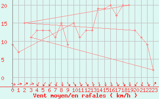 Courbe de la force du vent pour Navacerrada