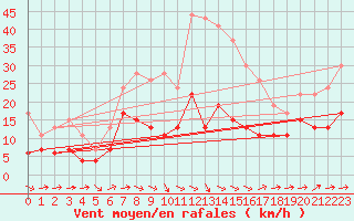 Courbe de la force du vent pour Le Bourget (93)