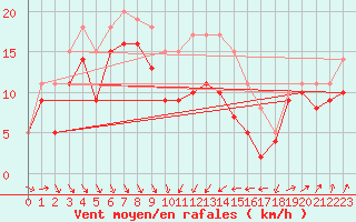 Courbe de la force du vent pour Alistro (2B)