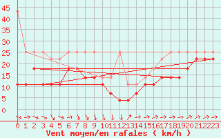 Courbe de la force du vent pour Zugspitze