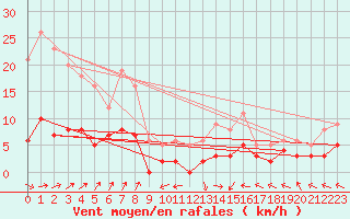 Courbe de la force du vent pour Guret Saint-Laurent (23)