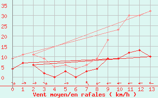 Courbe de la force du vent pour Saint Nicolas des Biefs (03)