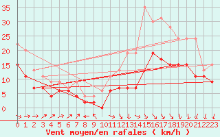 Courbe de la force du vent pour Cognac (16)