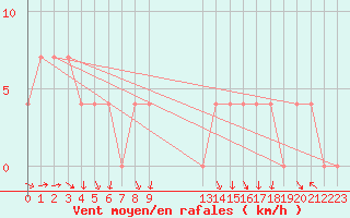 Courbe de la force du vent pour Kalmar Flygplats