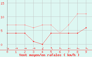 Courbe de la force du vent pour Gartland