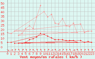 Courbe de la force du vent pour Le Mesnil-Esnard (76)