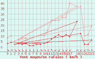 Courbe de la force du vent pour Herhet (Be)