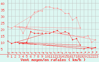 Courbe de la force du vent pour Rangedala