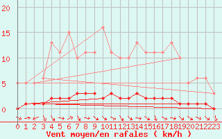 Courbe de la force du vent pour Sisteron (04)