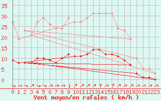 Courbe de la force du vent pour Six-Fours (83)