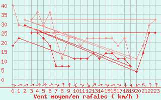 Courbe de la force du vent pour Feldberg-Schwarzwald (All)