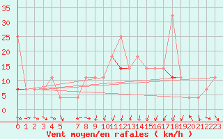 Courbe de la force du vent pour Hjerkinn Ii