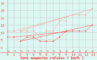 Courbe de la force du vent pour Greifswald