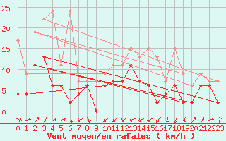 Courbe de la force du vent pour Nyon-Changins (Sw)