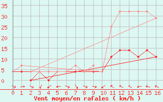 Courbe de la force du vent pour Oeiras