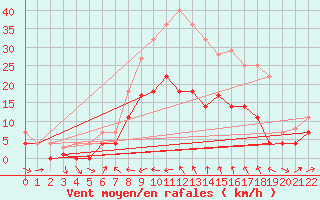 Courbe de la force du vent pour Dagali