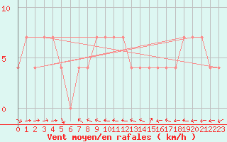 Courbe de la force du vent pour Pardubice
