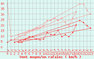 Courbe de la force du vent pour Chaumont (Sw)
