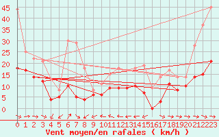 Courbe de la force du vent pour Cap Pertusato (2A)