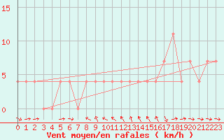 Courbe de la force du vent pour Pitztaler Gletscher