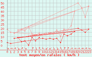 Courbe de la force du vent pour Dax (40)