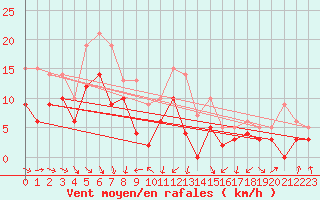 Courbe de la force du vent pour Strasbourg (67)