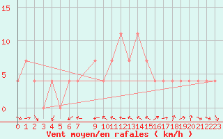 Courbe de la force du vent pour Kongsberg Brannstasjon