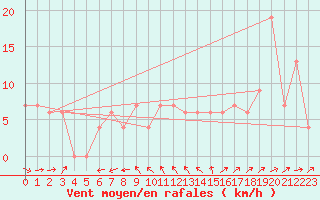 Courbe de la force du vent pour Hereford/Credenhill