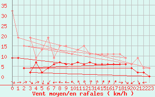 Courbe de la force du vent pour Neuchatel (Sw)