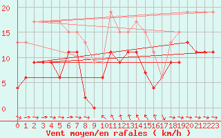 Courbe de la force du vent pour Solenzara - Base arienne (2B)