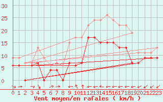 Courbe de la force du vent pour Cap Pertusato (2A)