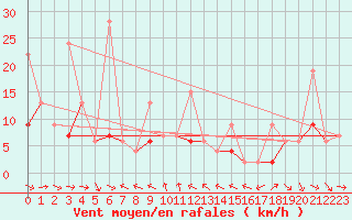 Courbe de la force du vent pour Marmaris