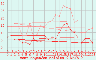 Courbe de la force du vent pour Pau (64)