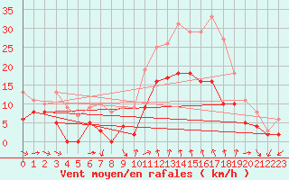 Courbe de la force du vent pour Bziers Cap d
