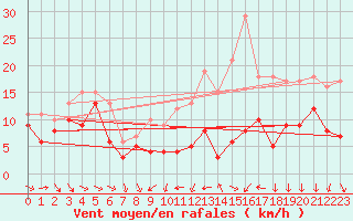 Courbe de la force du vent pour Troyes (10)