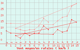 Courbe de la force du vent pour Xanten (Wasserwerk)