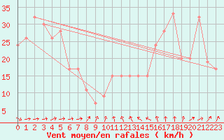 Courbe de la force du vent pour Monte Argentario