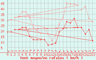 Courbe de la force du vent pour Dunkerque (59)