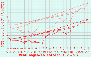 Courbe de la force du vent pour Ouessant (29)